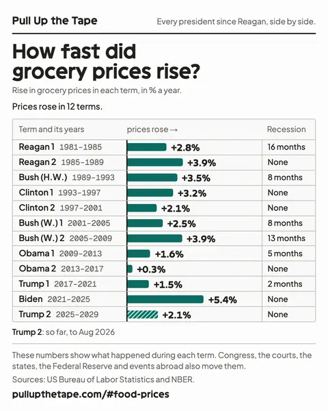 Image to share: How fast did grocery prices rise? The chart shows every term side by side, with its source and the site’s address.