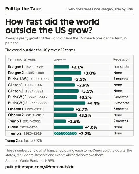 Image to share: How fast did the world outside the US grow? The chart shows every term side by side, with its source and the site’s address.