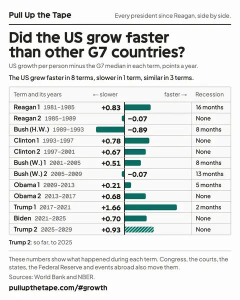 Image to share: Did the US grow faster than other G7 countries? The chart shows every term side by side, with its source and the site’s address.