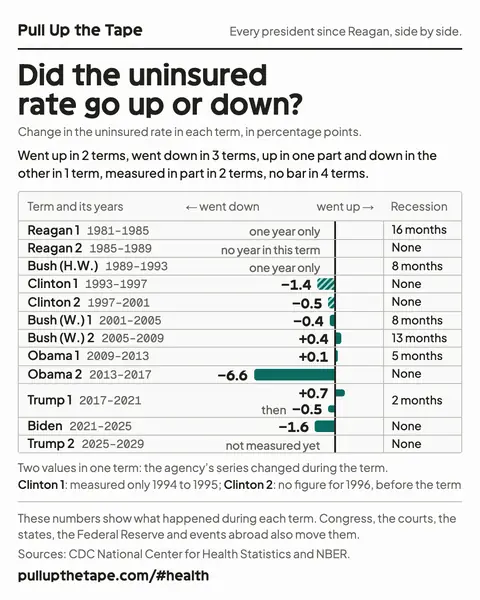 Image to share: Did the uninsured rate go up or down? The chart shows every term side by side, with its source and the site’s address.