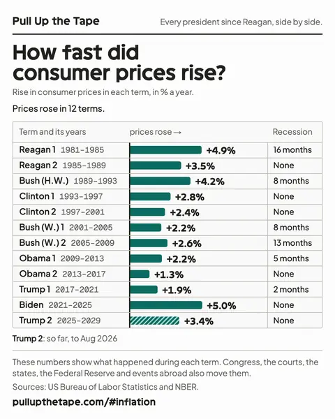 Image to share: How fast did consumer prices rise? The chart shows every term side by side, with its source and the site’s address.