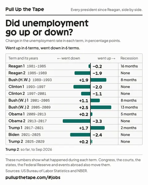 Image to share: Did unemployment go up or down? The chart shows every term side by side, with its source and the site’s address.