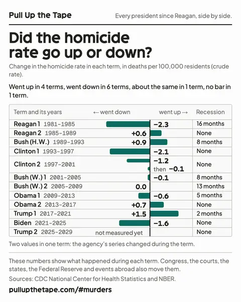 Image to share: Did the homicide rate go up or down? The chart shows every term side by side, with its source and the site’s address.