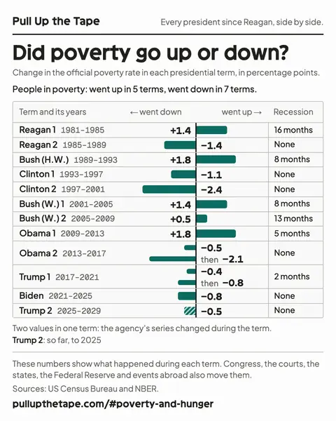 Image to share: Did poverty go up or down? The chart shows every term side by side, with its source and the site’s address.