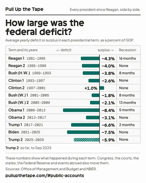 Image to share: How large was the federal deficit? The chart shows every term side by side, with its source and the site’s address.