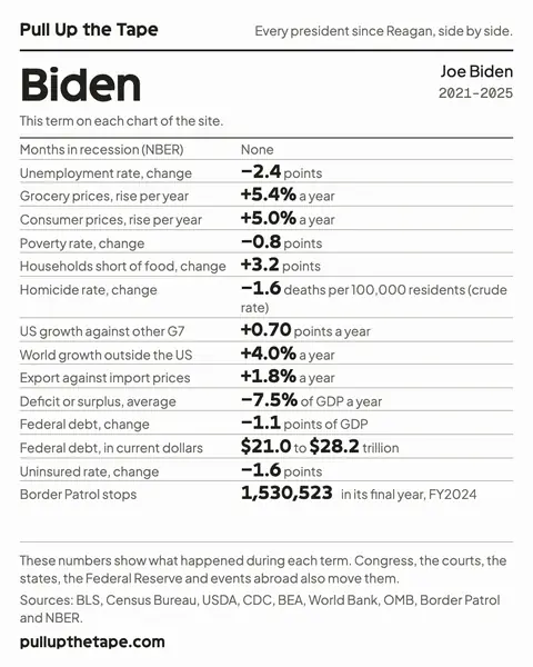 Image to share: Biden, with the term’s own figure from every chart on the site, its sources and the site’s address.