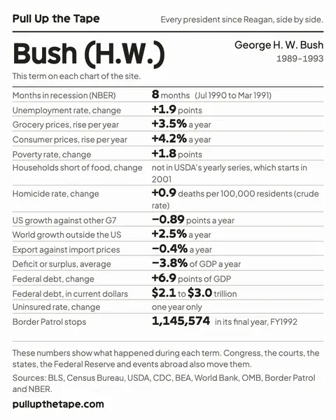 Image to share: Bush (H.W.), with the term’s own figure from every chart on the site, its sources and the site’s address.