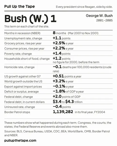 Image to share: Bush (W.) 1, with the term’s own figure from every chart on the site, its sources and the site’s address.