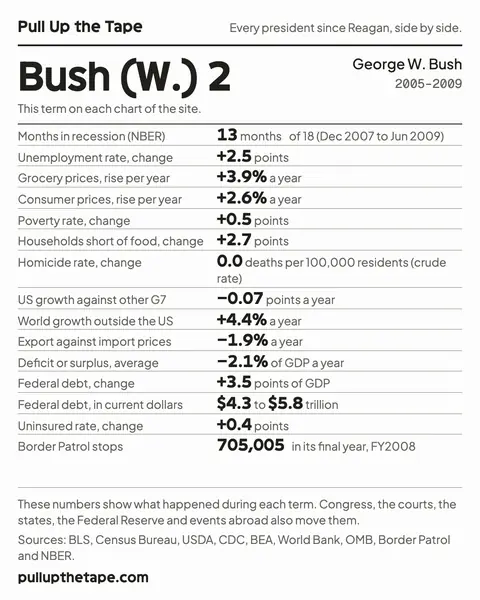 Image to share: Bush (W.) 2, with the term’s own figure from every chart on the site, its sources and the site’s address.