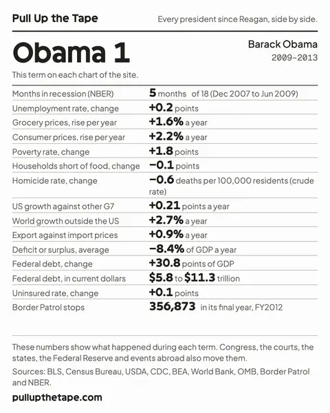 Image to share: Obama 1, with the term’s own figure from every chart on the site, its sources and the site’s address.