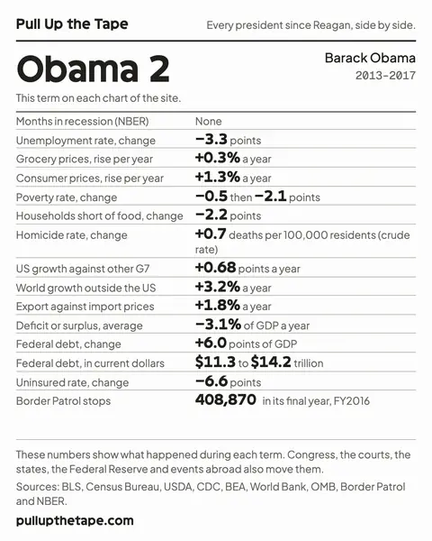Image to share: Obama 2, with the term’s own figure from every chart on the site, its sources and the site’s address.
