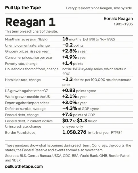 Image to share: Reagan 1, with the term’s own figure from every chart on the site, its sources and the site’s address.