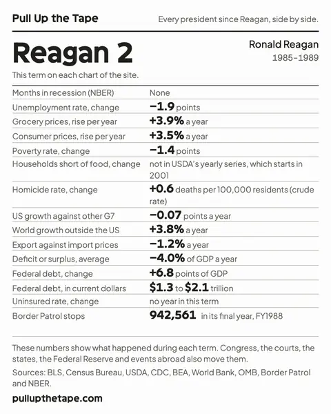 Image to share: Reagan 2, with the term’s own figure from every chart on the site, its sources and the site’s address.
