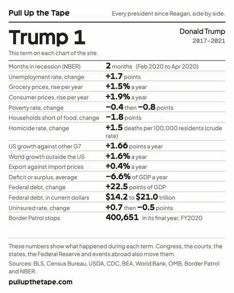 Image to share: Trump 1, with the term’s own figure from every chart on the site, its sources and the site’s address.