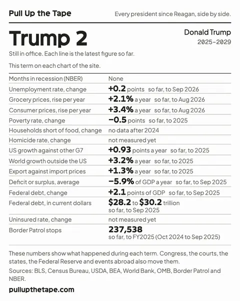 Image to share: Trump 2, with the term’s own figure from every chart on the site, its sources and the site’s address.